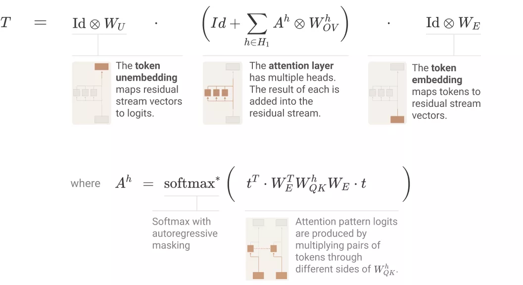经逆向工程，Transformer「翻译」成数学框架 | 25位学者撰文