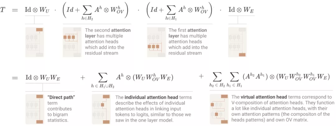 经逆向工程，Transformer「翻译」成数学框架 | 25位学者撰文