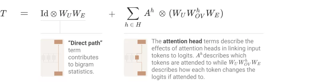 经逆向工程，Transformer「翻译」成数学框架 | 25位学者撰文